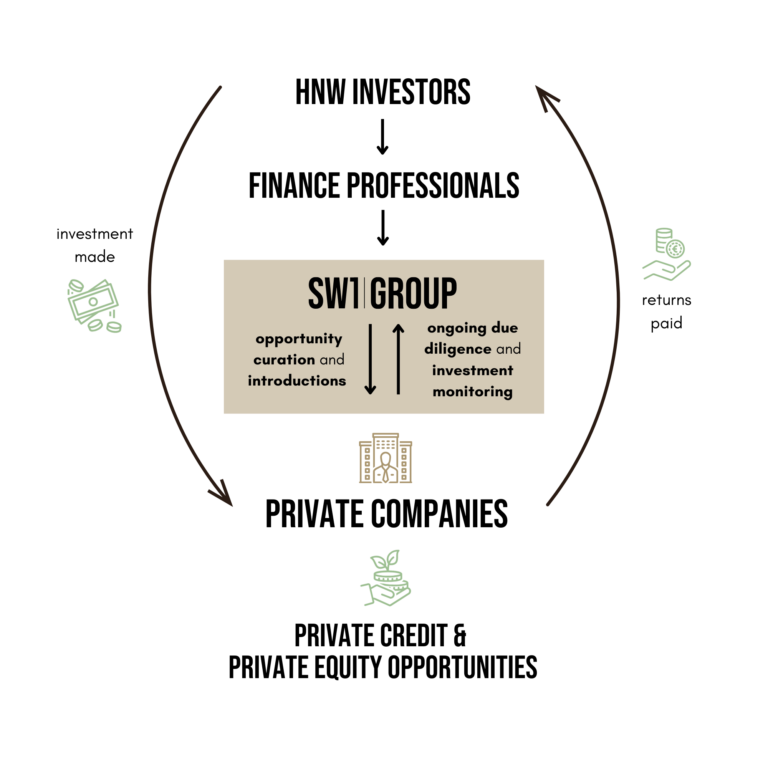 The SW1 Group Ecosystem diagram